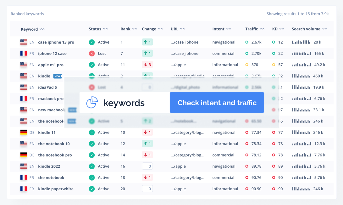 Check intent and traffic of keywords