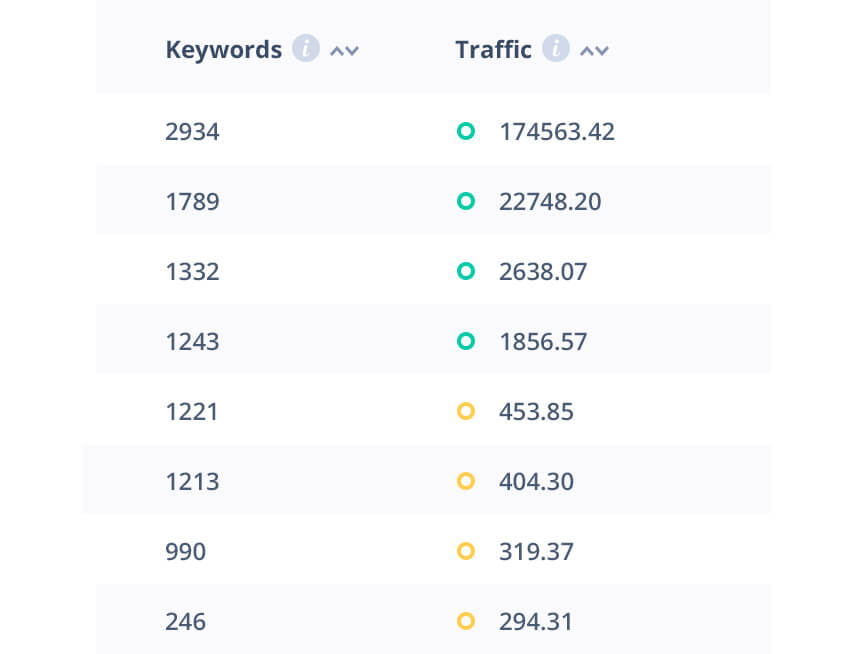 Browse estimated traffic volume of webpages.