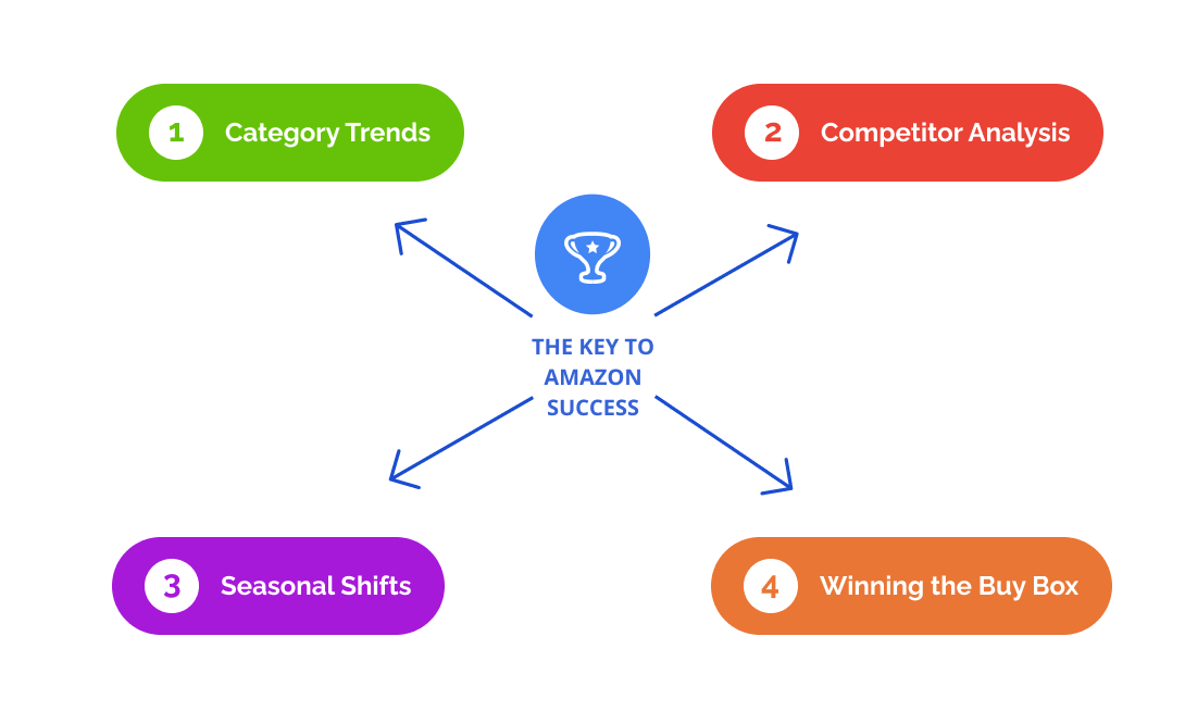 Diagram with the essential qualities that can help you find the best keywords for Amazon