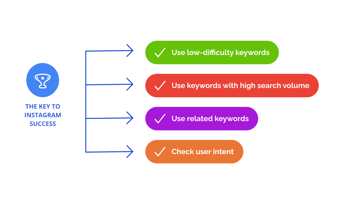 Diagram with the essential qualities that can help you find the best keywords for Instagram