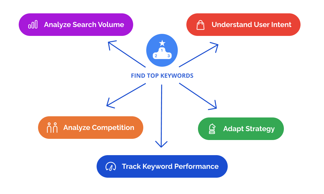 Key content strategies diagram