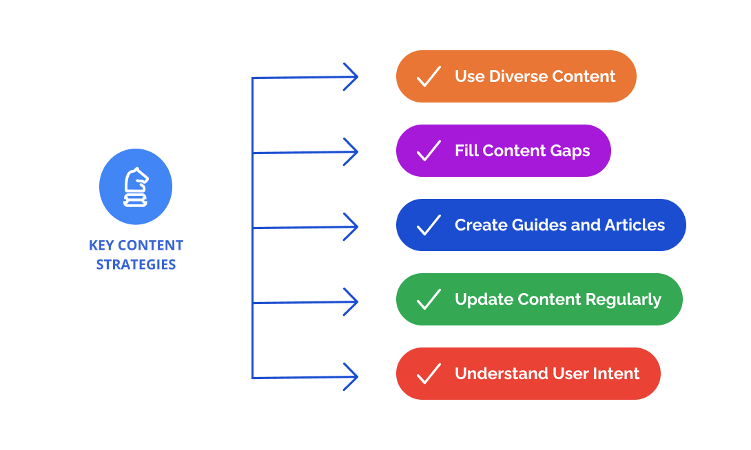 Key content strategies diagram