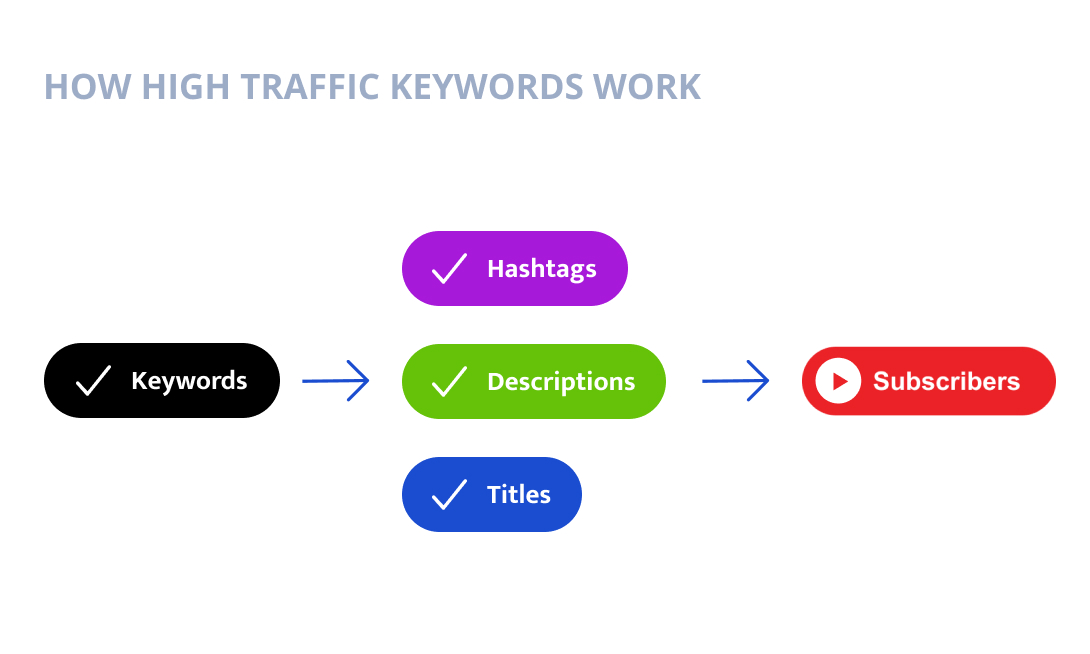 How high traffic keywords work, Keywords, Hastags, Descriptions, Titles, Subscribers