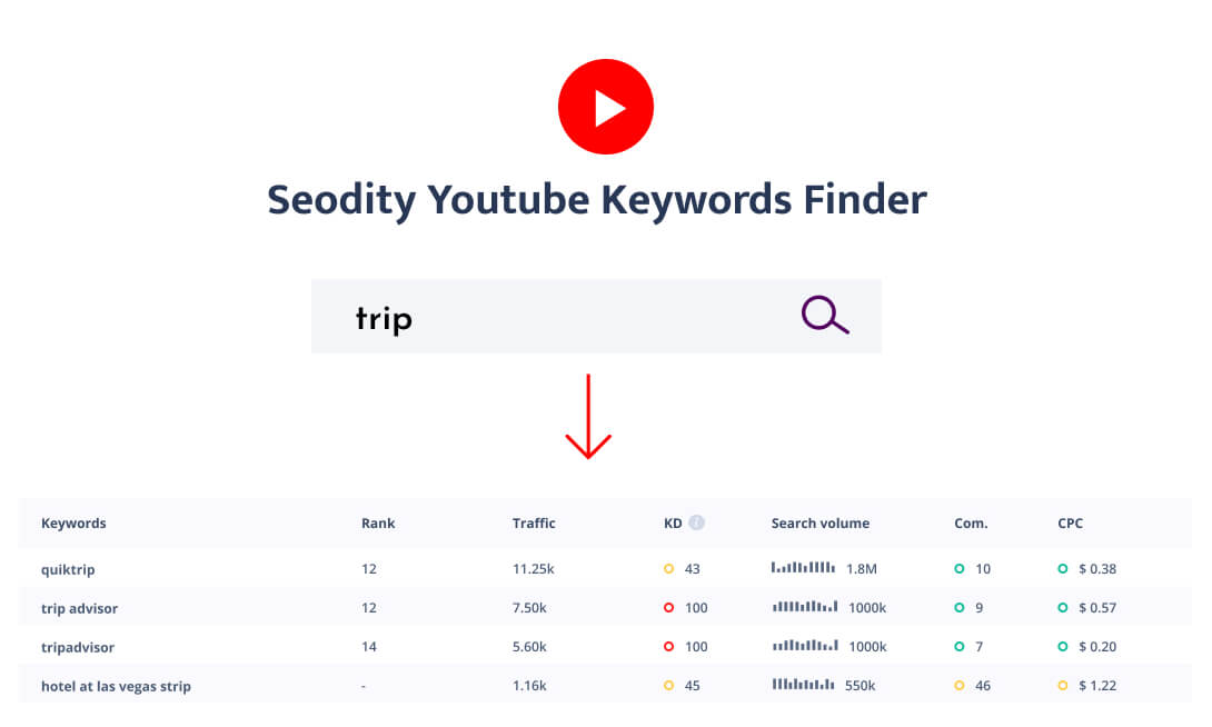 Seodity Youtube Keywords Finder