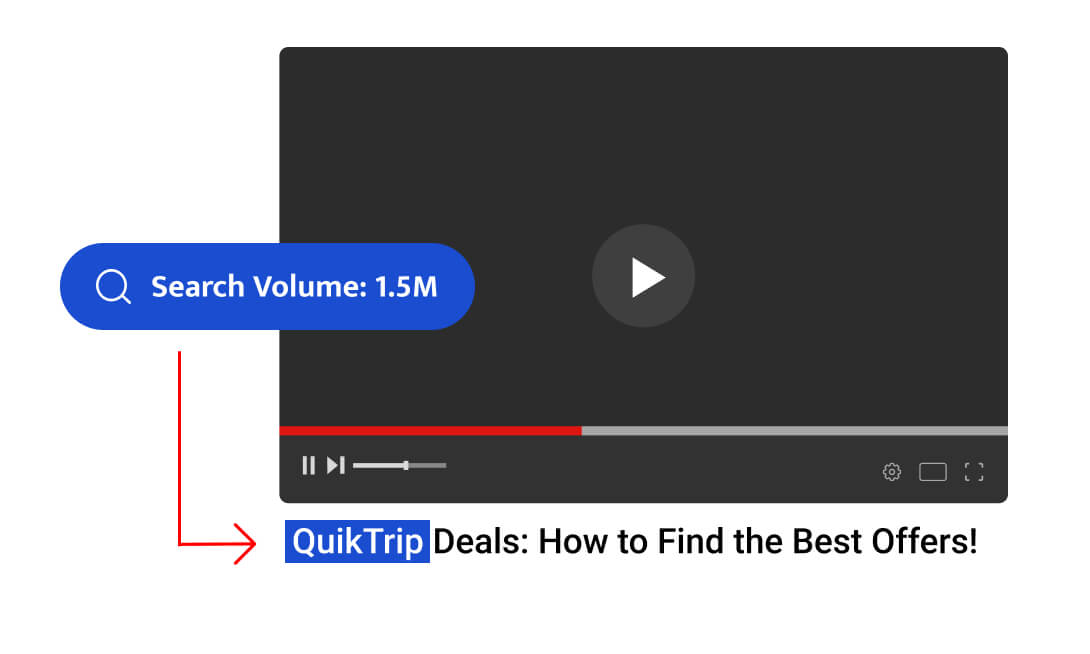 Youtube video, Search Volume: 1.5m, title: QuikTrip Deals: How to Find the Best Offers!